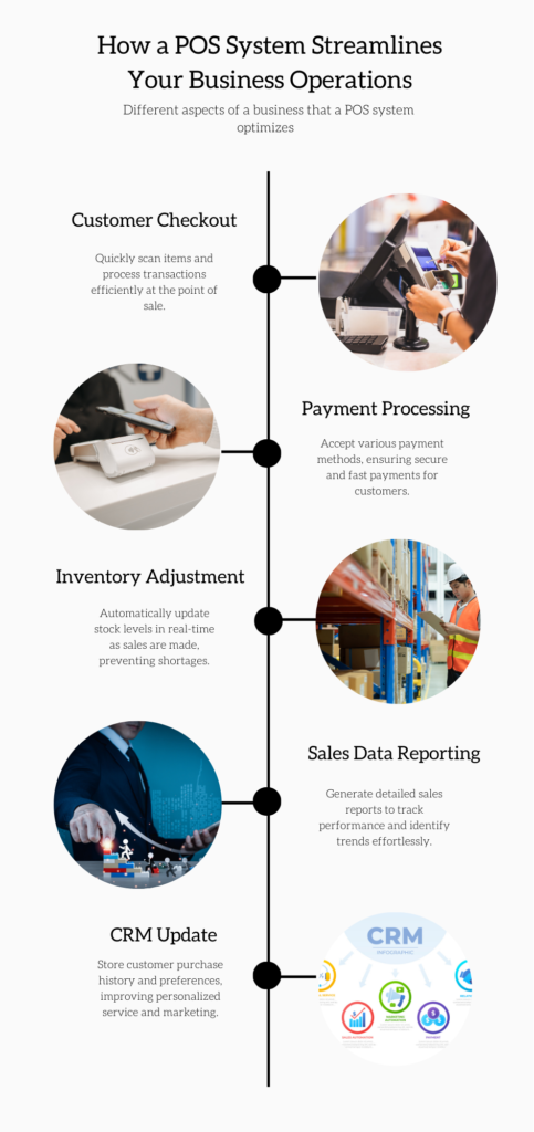 Pos System infographics